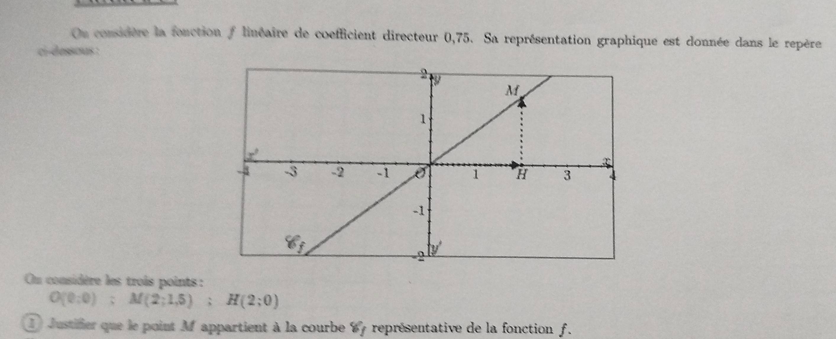 On considère la fonction f linéaire de coefficient directeur 0,75. Sa représentation graphique est donnée dans le repère
ci-dess ous :
Ou considère les troîs points :
O(0:0);M(2;1,5);H(2;0)
① Justifer que le point M appartient à la courbe % représentative de la fonction f.