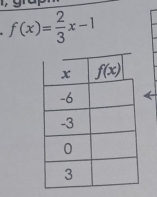 f(x)= 2/3 x-1