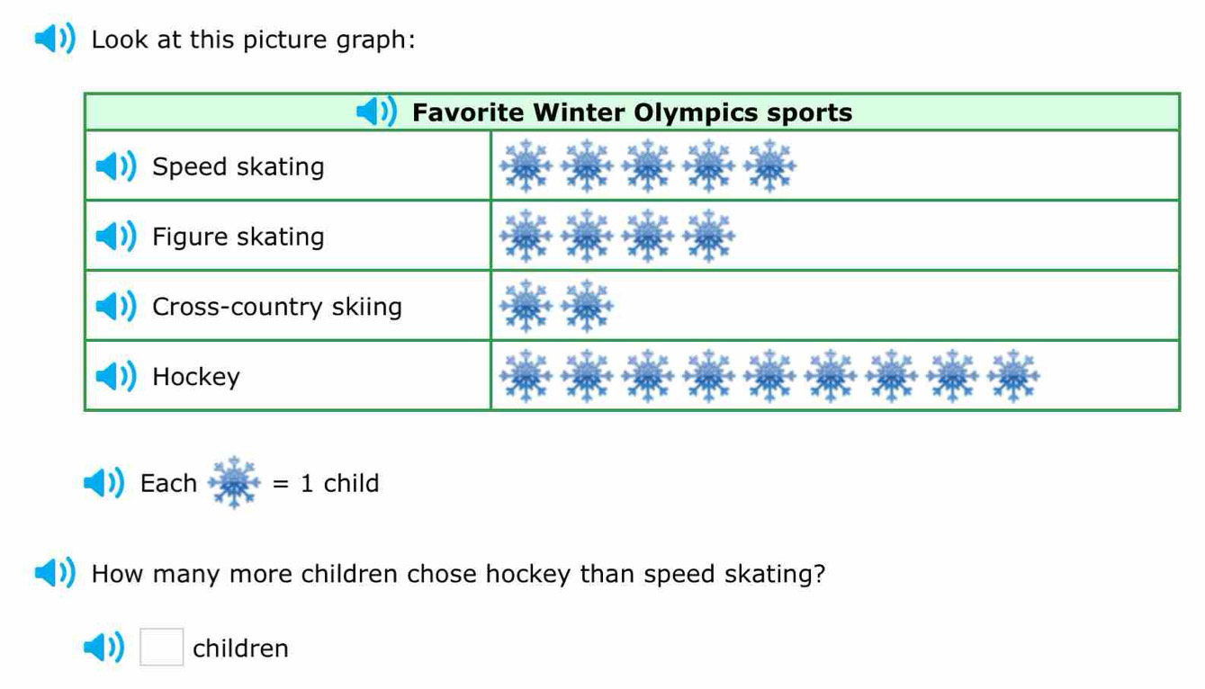 Look at this picture graph: 
Each=1child 
How many more children chose hockey than speed skating? 
) □ children