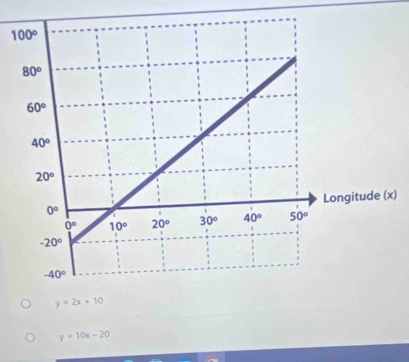 )
y=10x-20