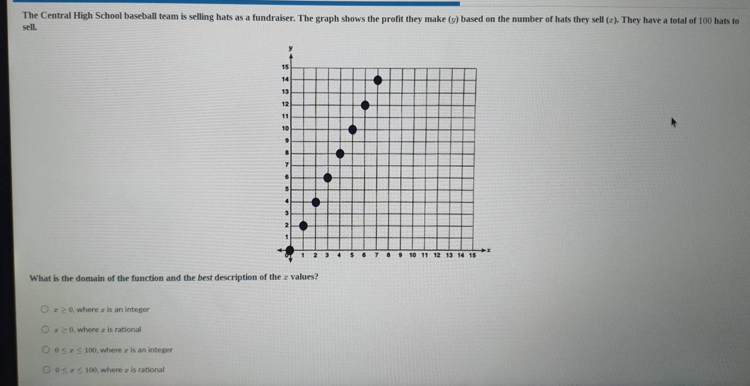 The Central High School baseball team is selling hats as a fundraiser. The graph shows the profit they make (y) based on the number of hats they sell (π). They have a total of 100 hats to
sell.
What is the domain of the function and the best description of the x values?
x≥ 0 , where ± is an integer
x≥ 0 , where ± is rational
0≤ x≤ 100 , where z is an integer
0≤ x≤ 100 , where z is rational