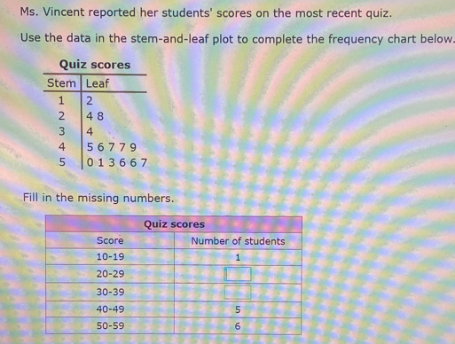 Ms. Vincent reported her students' scores on the most recent quiz. 
Use the data in the stem-and-leaf plot to complete the frequency chart below. 
Fill in the missing numbers.