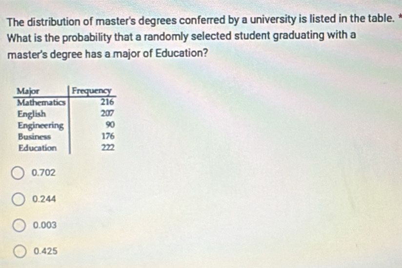 The distribution of master's degrees conferred by a university is listed in the table. *
What is the probability that a randomly selected student graduating with a
master's degree has a major of Education?
0.702
0.244
0.003
0.425