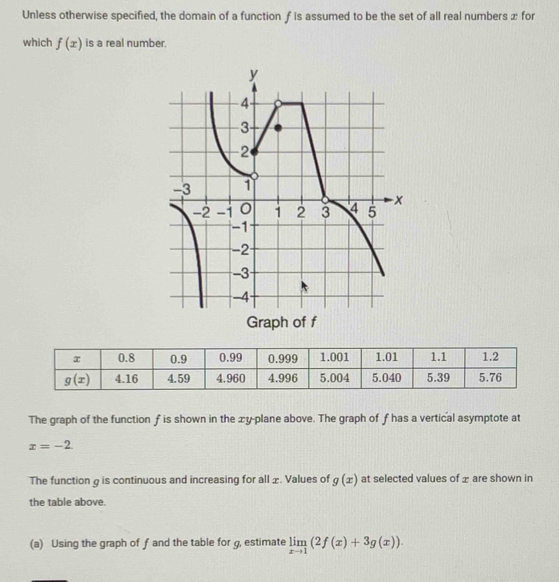 Unless otherwise specified, the domain of a functionf is assumed to be the set of all real numbers x for
which f(x) is a real number.
Graph of f
The graph of the function f is shown in the xy-plane above. The graph of f has a vertical asymptote at
x=-2.
The function g is continuous and increasing for all x. Values of g(x) at selected values of æ are shown in
the table above.
(a) Using the graph of f and the table for g, estimate limlimits _xto 1(2f(x)+3g(x)).