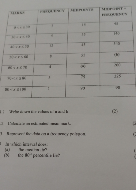 1.1 Write down the values of a and b (2)
.2 Calculate an estimated mean mark. (2
3 Represent the data on a frequency polygon. (
In which interval does:
(a) the median lie?

(b) the 80^(th) percentile lie?