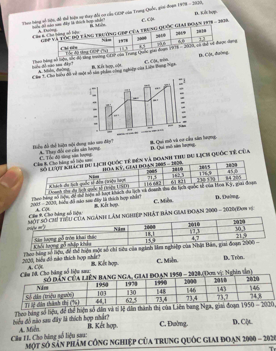 D. Kết hợp.
Theo bảng số liệu, để thể hiện sự thay đổi cơ cấu GDP của Trung Quốc, giai đoạn 1978 - 2020,
ền. C. Cột
biểu đau đây là thích hợp nhất?
g đoạn 1978 - 2020.
A.
Câu 
Theo bảng số liệu, dạng
A. Miền, đường. .
biểu đồ nào sau đây? B. Kết hợp, cột.
Câu 7. Cho biểu đồ về một số sản phẩm công nghiệp của Liên Bang Nga. C. Cột, tròn.
Biểu đồ thể hiện nội dung nào sau đây?
A. Thay đổi cơ cấu sản lượng. B. Qui mô và cơ cấu sản lượng.
C. Tốc độ tăng sản lượng. D. Qui mô sản lượng.
đén và doanh thu du lịch quốc tẻ của
u sau:
Theo bảng số liệu, đề thể hiện số lượt khách 
2 105- 2020, biểu đồ nào sau đây là thích hợp nhất?
A. Cột. B. Kết hợp. C. Miền. D. Đường.
Câu 9. Cho bảng số liệu:
M NGHIỆP NHậT BẢN GIAI ĐOẠN 2000 - 2020(Đơn vị:
Theo bảng số liệu, để thể hiện một số chỉ tiêu của ngành lâm
2020, biểu đồ nào thích hợp nhất?
A. Cột. B. Kết hợp. C. Miền. D. Tròn.
0. Cho bảng số liệu sau:
- 2020.(Đơn vị: Nghìn tấn)
Theo bảng số liệu, đề thể hiện số dân và tỉ lệ dân thành
biểu đồ nào sau đây là thích hợp nhất?
A. Miền. B. Kết hợp. C. Đường. D. Cột.
Câu 11. Cho bảng số liệu sau:
MộT SÓ SảN PHảM CÔNG NGHIệP CủA TRUNG QUÓC GIAI ĐOẠN 2000 - 2020
T