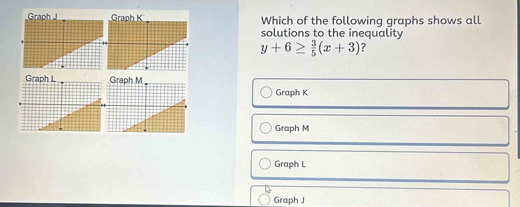 Solved: Which of the following graphs shows all solutions to the ...