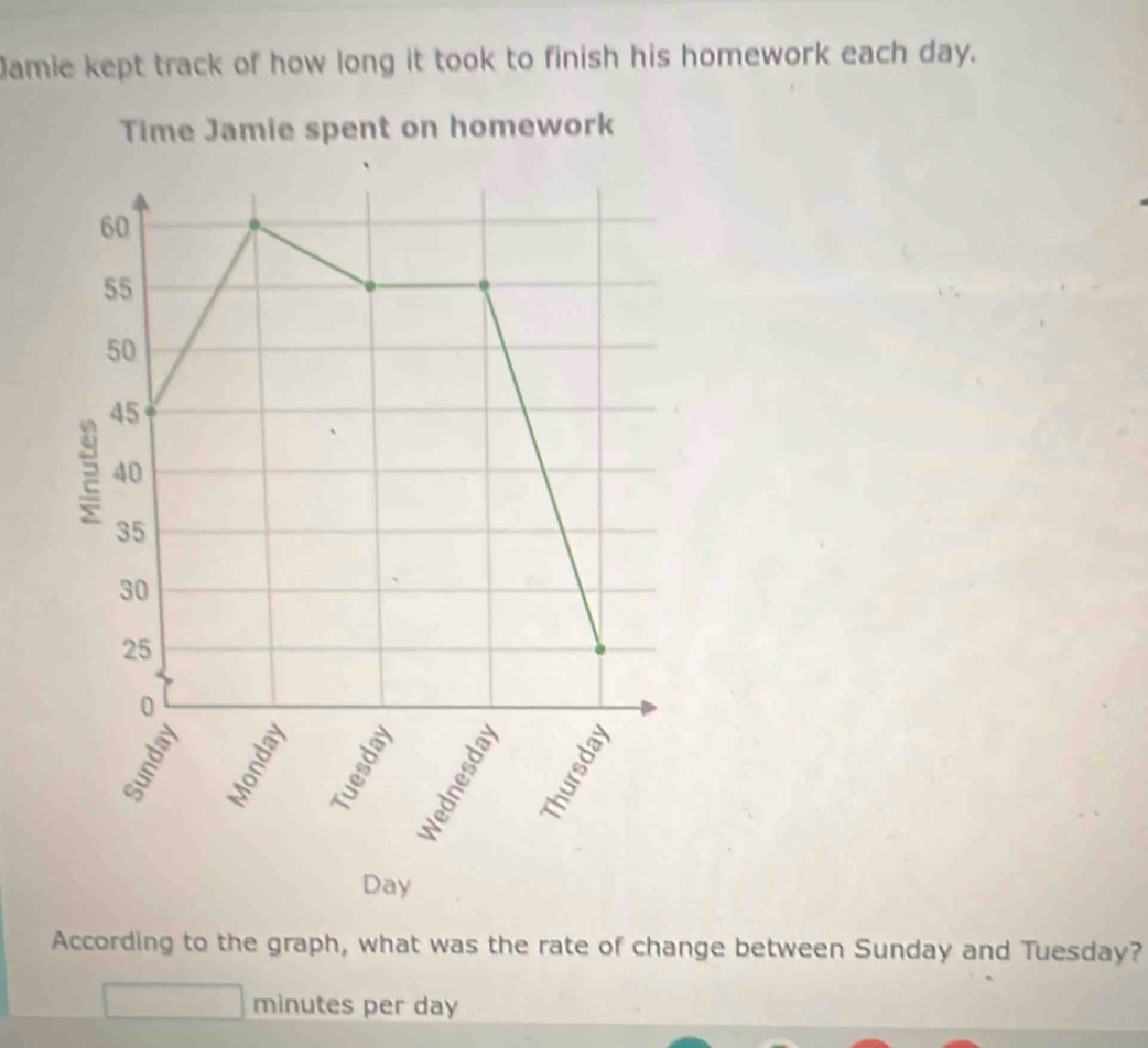 Damie kept track of how long it took to finish his homework each day. 
Time Jamie spent on homework
60
55
50
45
40
35
30
25
0
Day
According to the graph, what was the rate of change between Sunday and Tuesday?
minutes per day