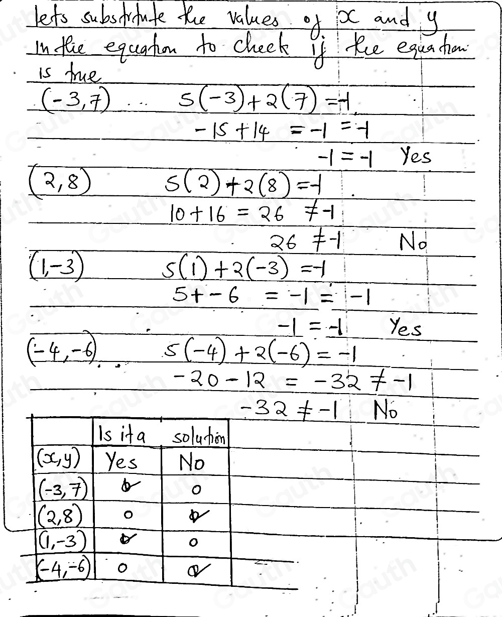 lets subsdate the values of xC and y
In tfie equation to check of kce equahon 
is lue
(-3,7)
5(-3)+2(7)=-1
-15+14=-1=-1
-1=-1 Yes
(2,8)
5(2)+2(8)=-1
10+16=26!= -1
26!= -1
N_0^1
(1,-3)
5(1)+2(-3)=-1
5+-6=-1=-1
-1=-1 Yes
(-4,-6)
5(-4)+2(-6)=-1
-20-12=-32!= -1
Table 1: []