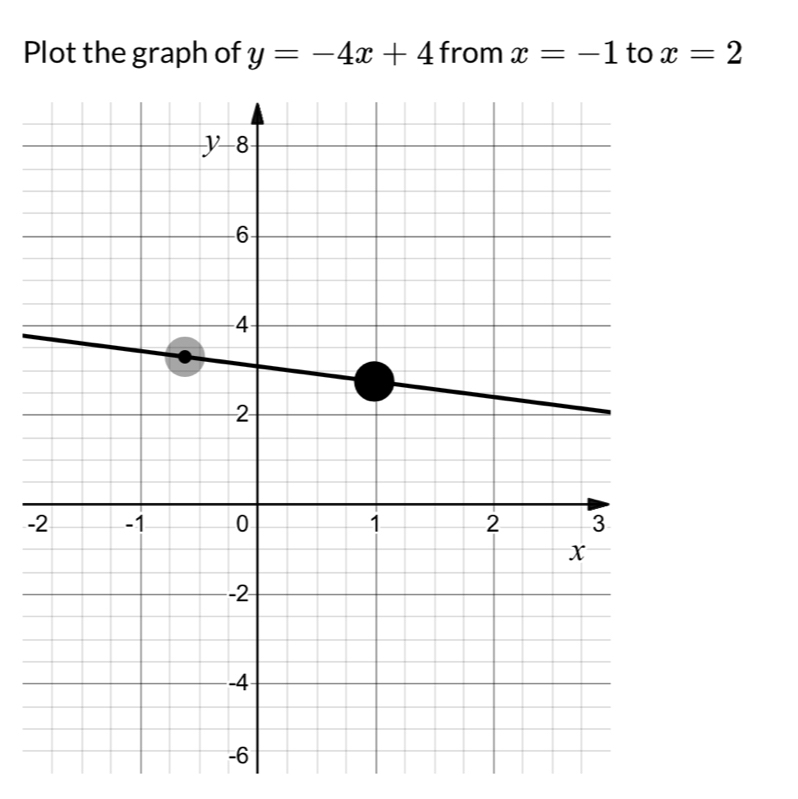 Plot the graph of y=-4x+4 from x=-1 to x=2
-