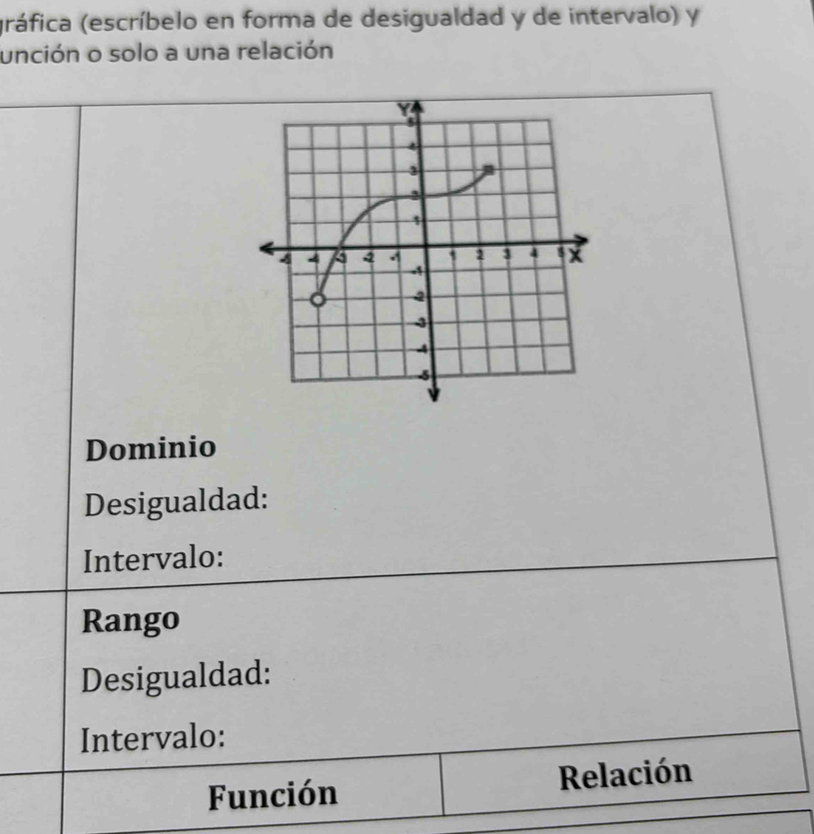 (ráfica (escríbelo en forma de desigualdad y de intervalo) y 
unción o solo a una relación 
Dominio 
Desigualdad: 
Intervalo: 
Rango 
Desigualdad: 
Intervalo: 
Función Relación