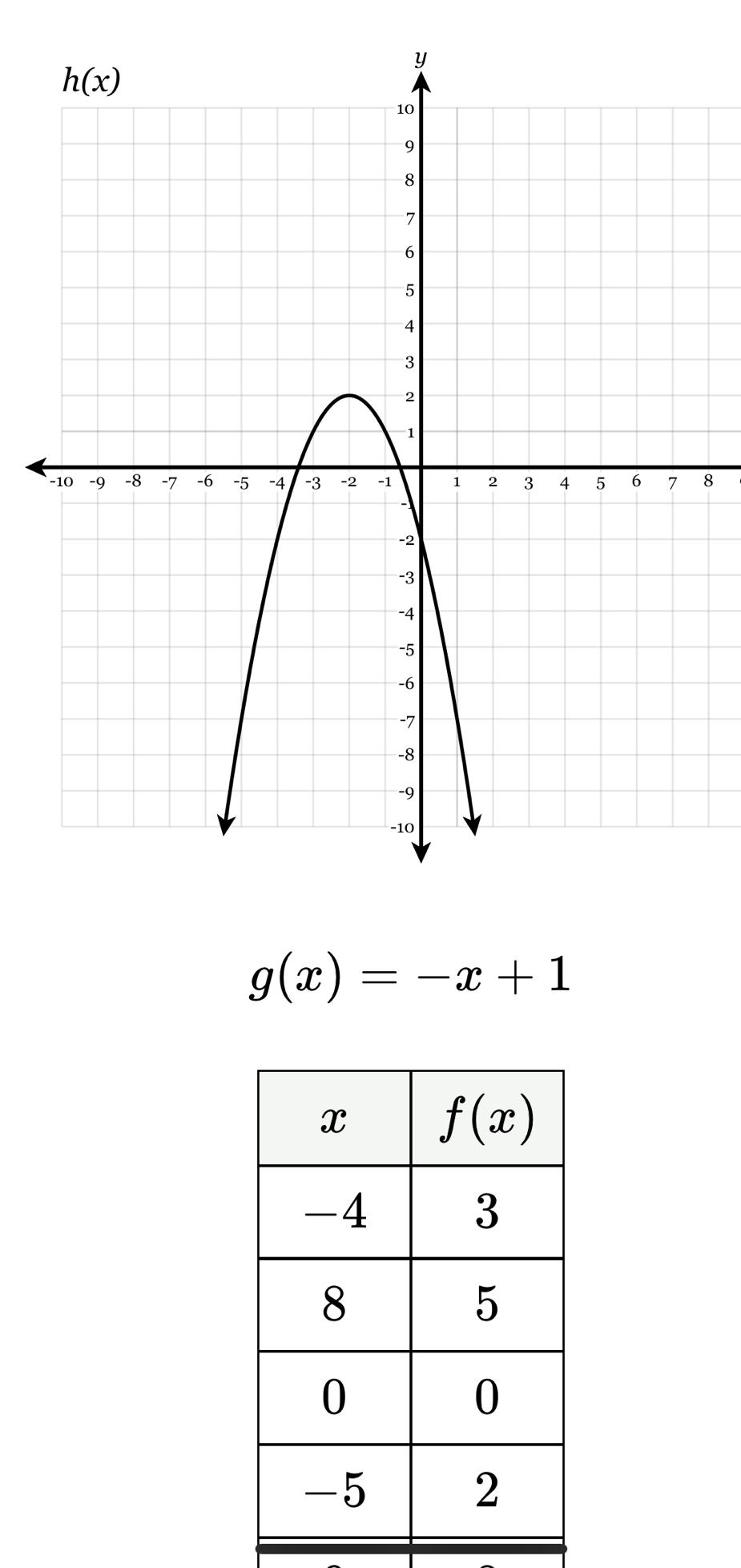 8
g(x)=-x+1