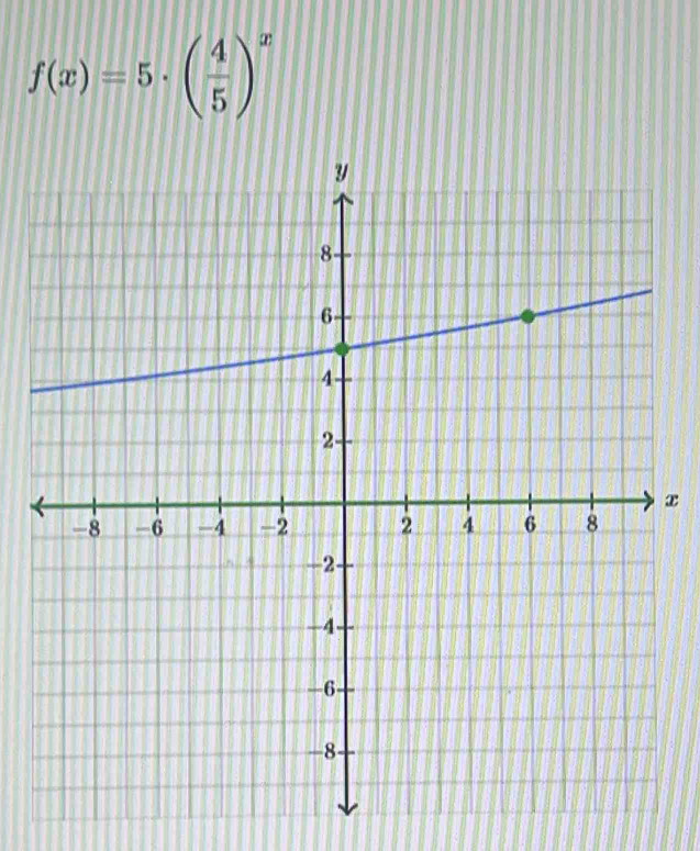 f(x)=5· ( 4/5 )^x
x