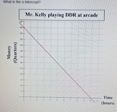 What is the x-intercept? 
ξ 
e 
s)