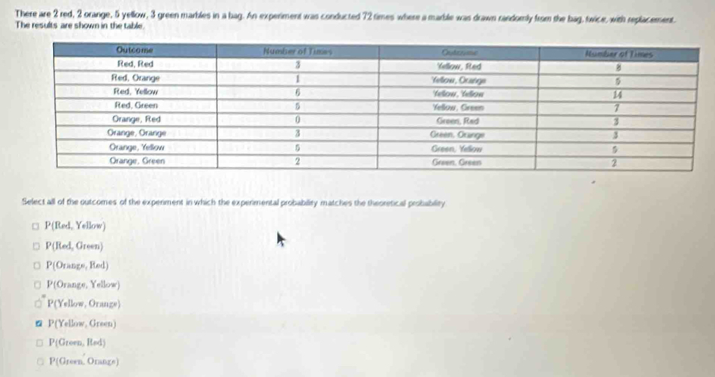 There are 2 red, 2 orange, 5 yellow, 3 green marbles in a bag. An experiment was conducted 72 times where a marble was drawn randomly from the bag, twice, with replacement.
The results are shown in the table.
Select all of the outcomes of the experiment in which the experimental probability matches the theoretical probability
P(Red, Yellow)
P(Red, Green)
P(Orange, Red)
P(Orange, Yellow)
P(Yellow, Orange)
P(Yellow, Green)
P(Green, Red)
P(Green, Orange)