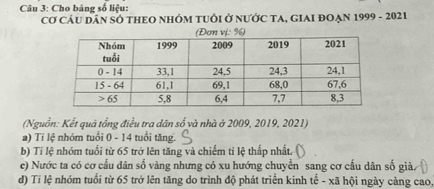 Cho bảng số liệu:
Cơ CÁU DâN SÓ THEO NHÓM TUỚI Ở nƯỚC TA, GIAI ĐOẠN 1999 - 2021
(Đơn vị: %)
(Nguồn: Kết quả tổng điều tra dân số và nhà ở 2009, 2019, 2021)
a) Tỉ lệ nhóm tuổi 0 - 14 tuổi tăng.
b) Tỉ lệ nhóm tuổi từ 65 trở lên tăng và chiếm tỉ lệ thấp nhất.
c) Nước ta có cơ cấu dân số vàng nhưng có xu hướng chuyển sang cơ cấu dân số già.
d) Ti lệ nhóm tuổi từ 65 trở lên tăng do trình độ phát triển kinh tế - xã hội ngày càng cao,