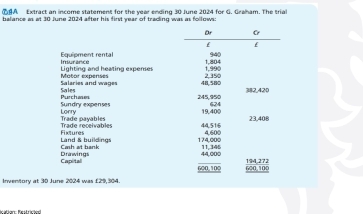 ⑦A Extract an income statement for the year ending 30 June 2024 for G. Graham. The trial 
balance as at 30 June 2024 after his first year of trading was as follows: 
Dr Cr 
Equipment rental Imsurance £ £
940
Motor expenses Lighting and heating expenses 1.9 1,804
Sales Salaries and wages 48,580 2,350 382,420
Sundry expenses Purchases
245,950 624
Trade payables Lorry
19,400 23,408
Fixtures Trade receivables 44,51) 6 4 611
Cash at bank Land & buildings 174,000 11,145
Capital Drawings
44,000
600,100  (194,272)/600,100 
Inventory at 30 June 2024 was £29,304.