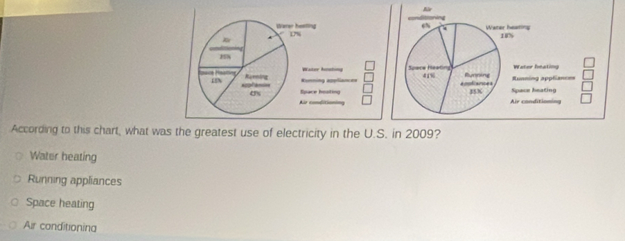 According to this chart, what was the greatest use of electricity in the U.S. in 2009?
Water heating
Running appliances
Space heating
Air conditionina