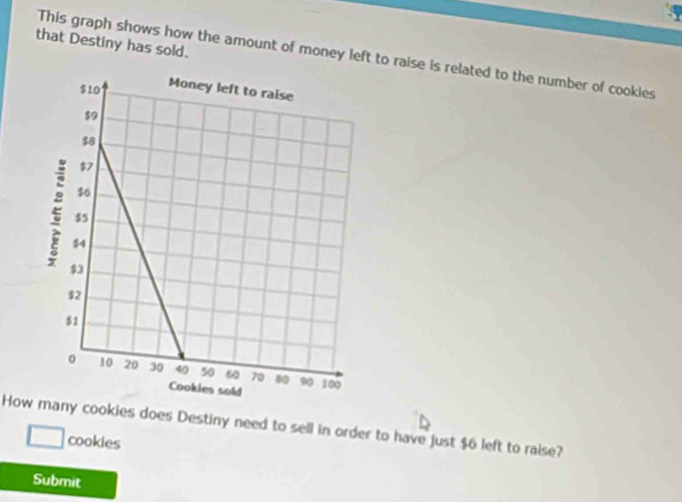 that Destiny has sold. 
This graph shows how the amount of money left to raise is related to the number of cookies 
Howy cookies does Destiny need to sell in order to have just $6 left to raise? 
□  cookies 
Submit