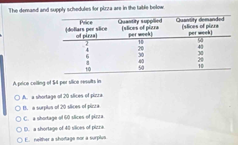 Solved: The demand and supply schedules for pizza are in the table ...