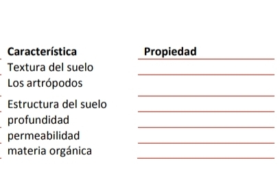 Característica Propiedad 
_ 
_ 
Textura del suelo 
Los artrópodos 
_ 
_ 
Estructura del suelo 
profundidad 
_ 
permeabilidad 
_ 
_ 
materia orgánica