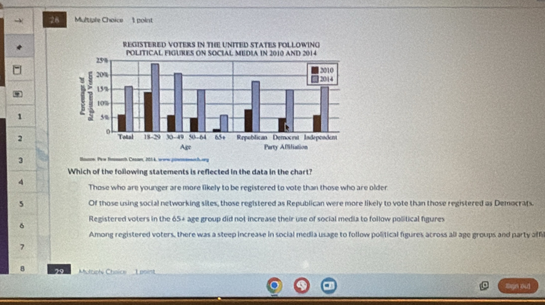 → 28 Multiple Choice I point
1
2
3 ch Centre, 2014, we
Pew Bnm
Which of the following statements is reflected in the data in the chart?
4
Those who are younger are more likely to be registered to vote than those who are older
5 Of those using social networking sites, those registered as Republican were more likely to vote than those registered as Democrats.
Registered voters in the 65 + age group did not increase their use of social media to follow political figures
6
Among registered voters, there was a steep increase in social media usage to follow political figures across all age groups and party affi
7
8 29 Multiple Choice _1 point
sgn ou]