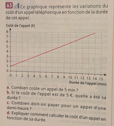 65 œ Ce graphique représente les variations du 
coût d'un appel téléphonique en fonction de la durée 
de cet appel. 
Durée de l'appel (min) 
a. Combien coûte un appel de 5 min ? 
b. Si le coût de l'appel est de 5 €, quelle a été sa 
durée ? 
c. Combien doit-on payer pour un appel d’une 
demi-heure ? 
d. Expliquer comment calculer le coût d’un appel en 
fonction de sa durée.