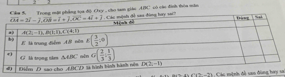 2 2
Câu 5. Trong mặt phẳng tọa độ Oxy , cho tam giác ABC có các đinh thỏa mãn
D(2· 4)C(2:-2). Các mệnhai