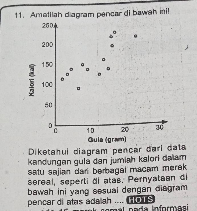 Amatilah diagram pencar di bawah ini! 
Diketahui diagram pencar dari data 
kandungan gula dan jumlah kalori dalam 
satu sajian dari berbagai macam merek 
sereal, seperti di atas. Pernyataan di 
bawah ini yang sesuai dengan diagram 
pencar di atas adalah .... HOTS 
se eal pada informasi