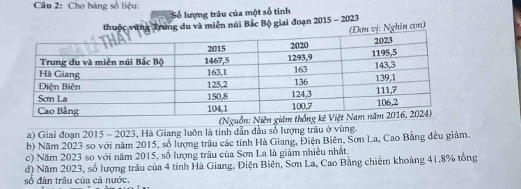 Cho bảng số liệu:
Số lượng trâu của một số tinh
thuộc vừng Trung du và miền núi Bắc Bộ giai đoạn 2015 - 2023
Nghìn con)
(Ng
a) Giai đoạn 2015 - 2023, Hà Giang luôn là tinh dẫn đầu số lượng trâu ở vùng.
b) Năm 2023 so với năm 2015, số lượng trâu các tỉnh Hà Giang, Điện Biên, Sơn La, Cao Bằng đều giảm.
c) Năm 2023 so với năm 2015, số lượng trâu của Sơn La là giảm nhiều nhất.
d) Năm 2023, số lượng trâu của 4 tỉnh Hà Giang, Điện Biên, Sơn La, Cao Bằng chiếm khoảng 41.8% tổng
số đàn trâu của cả nước.