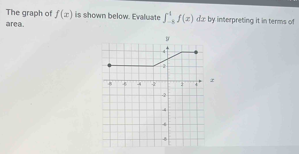 The graph of f(x) is shown below. Evaluate ∈t _(-8)^4f(x)dx by interpreting it in terms of 
area.
x