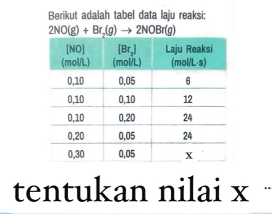 Berikut adalah tabel data laju reaksi:
2NO(g)+Br_2(g)to 2NOBr(g)
tentukan nilai x