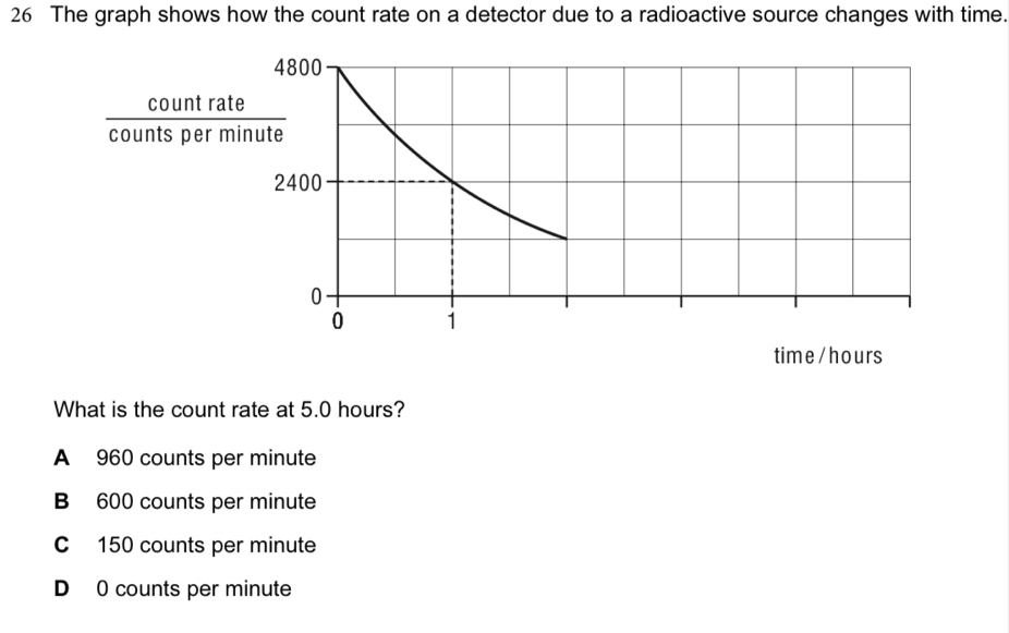 Solved: The graph shows how the count rate on a detector due to a ...
