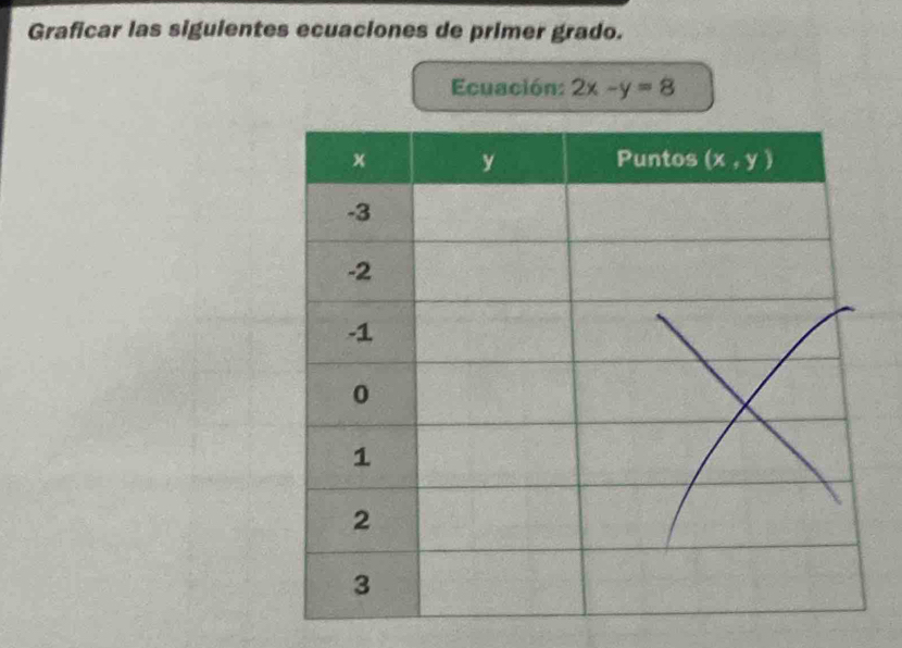 Graficar las siguientes ecuaciones de primer grado.
Ecuación: 2x-y=8