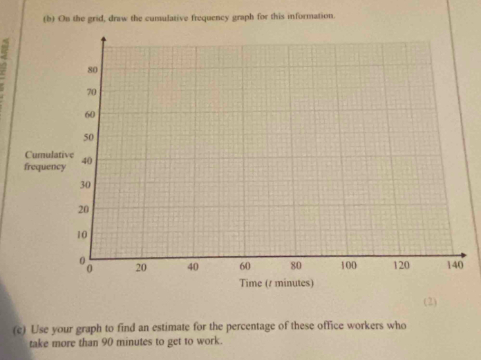 On the grid, draw the cumulative frequency graph for this information.

80
70
60
50
Curulative 
frequency 40
30
20
10
20 40 60 80 100 120 140
Time (1 minutes) 
(2) 
(c) Use your graph to find an estimate for the percentage of these office workers who 
take more than 90 minutes to get to work.