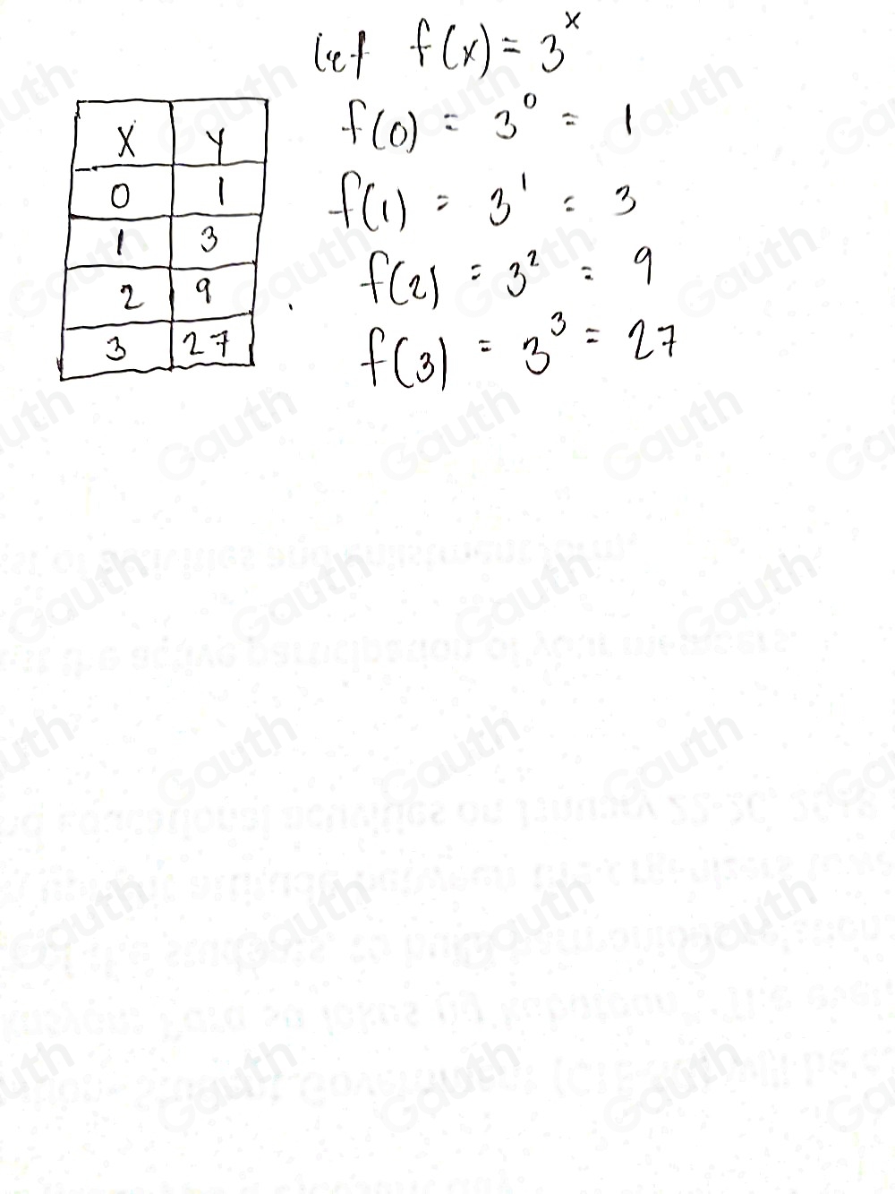 let f(x)=3^x
f(0)=3^0=1
f(1)=3^1=3
f(2)=3^2=9
f(3)=3^3=27
Table 1: ["columnList":["x","Y"],"lines":1,"columnList":["0","1"],"lines":2,"columnList":["1","3"],"lines":3,"columnList":["2","9"],"lines":4,"columnList":["3","27"],"lines":5]