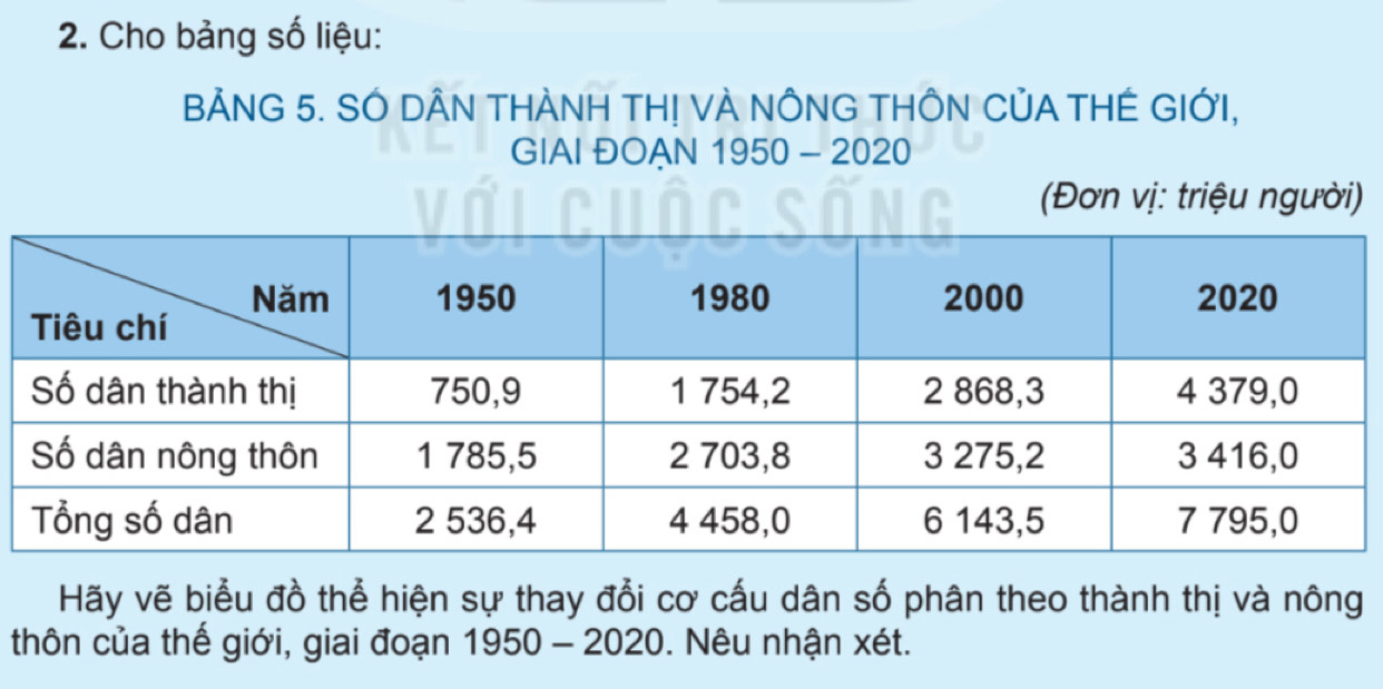 Cho bảng số liệu: 
BẢNG 5. SÓ DÂN THÀNH TH! VÀ NÔNG THÔN CỦA THÉ GIỚI, 
GIAI ĐOAN 1950 - 2020 
(Đơn vị: triệu người) 
Hãy vẽ biểu đồ thể hiện sự thay đổi cơ cấu dân số phân theo thành thị và nông 
thôn của thế giới, giai đoạn 1950 - 2020. Nêu nhận xét.