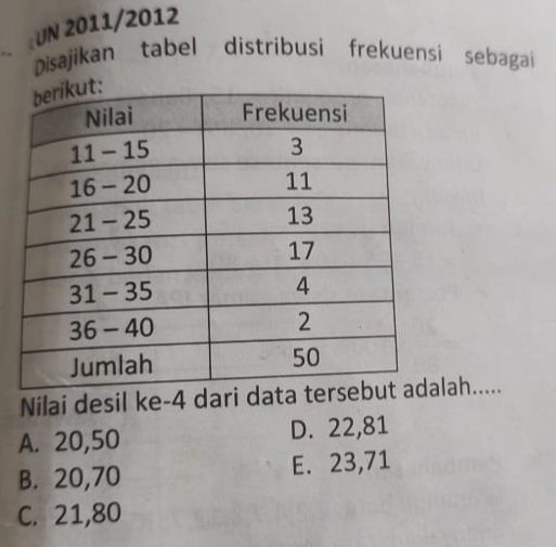 UN 2011/2012
Disajikan tabel distribusi frekuensi sebagai
Nilai desil ke -4 dari lah.....
A. 20, 50 D. 22, 81
B. 20, 70 E. 23, 71
C. 21, 80