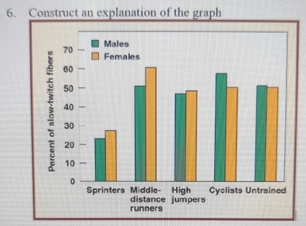 Construct an explanation of the graph