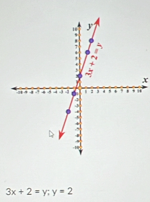 x
3x+2=y; y=2