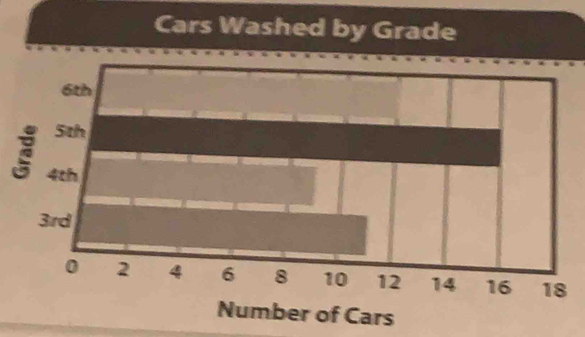 Cars Washed by Grade