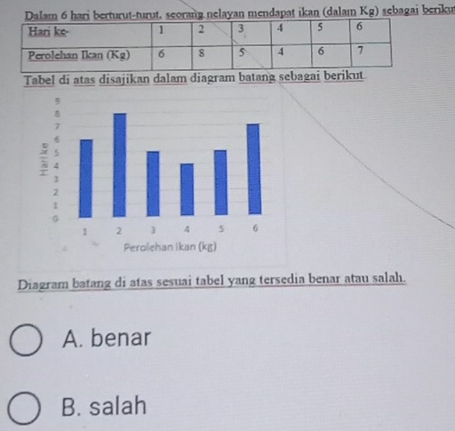 Dalam 6 hari berturut-turut, seorang nelayan mendapat ikan (dalam Kg) sebagai beriku
Tabel di atas disajikan dalam diagram batang sebagai berikut
Diagram batang di atas sesuai tabel yang tersedia benar atau salah.
A. benar
B. salah