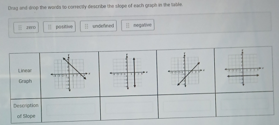 Drag and drop the words to correctly describe the slope of each graph in the table.
1 : zero positive undefined beginarrayr 11 11 11endarray negative
Linear 
Graph
Description
of Slope