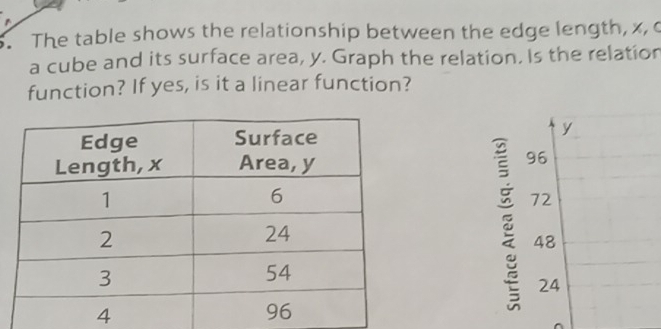 The table shows the relationship between the edge length, x, c 
a cube and its surface area, y. Graph the relation. Is the relation 
function? If yes, is it a linear function?
y
96
72
48
24