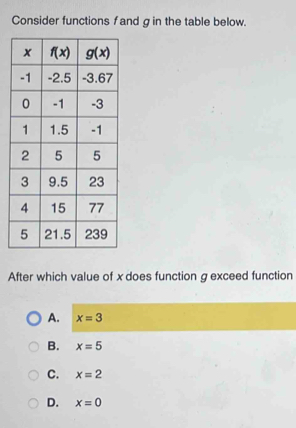 Consider functions f and g in the table below.
After which value of x does function g exceed function
A. x=3
B. x=5
C. x=2
D. x=0