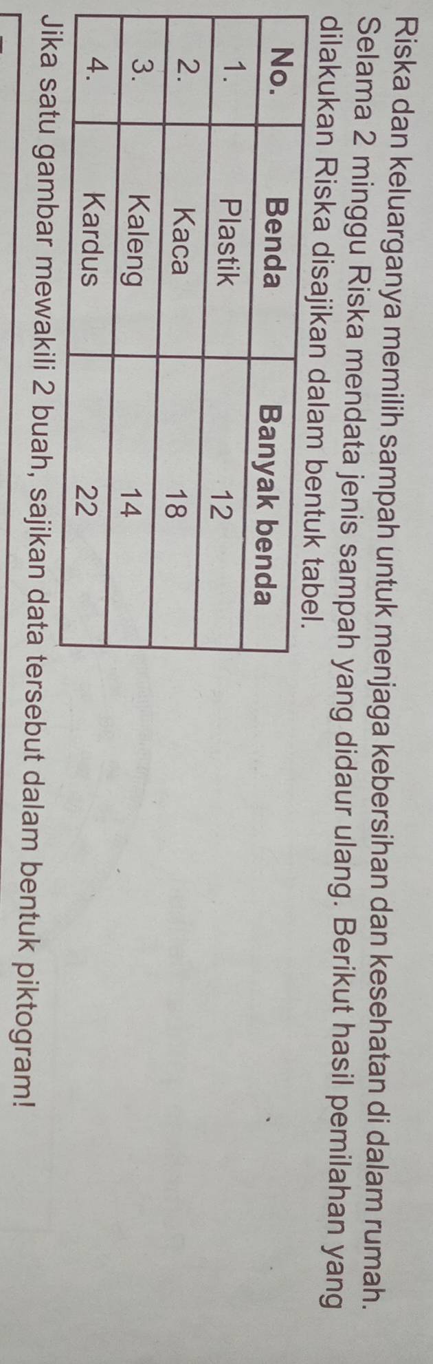 Riska dan keluarganya memilih sampah untuk menjaga kebersihan dan kesehatan di dalam rumah. 
Selama 2 minggu Riska mendata jenis sampah yang didaur ulang. Berikut hasil pemilahan yang 
dilakukan Riska disajikan dalam bent 
Jika satu gambar mewakili 2 buah, sajikan data tersebut dalam bentuk piktogram!