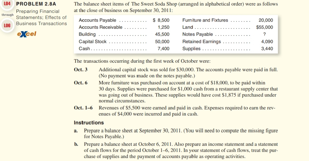 L04 PROBLEM 2.8A The balance sheet items of The Sweet Soda Shop (arranged in alphabetical order) were as follows 
Preparing Financial at the close of business on September 30, 2011: 
through Statements; Effect 
LO6 Business Transacti 
excel 
The transactions occurring during the first week of October were: 
Oct. 3 Additional capital stock was sold for $30,000. The accounts payable were paid in full. 
(No payment was made on the notes payable.) 
Oct. 6 More furniture was purchased on account at a cost of $18,000, to be paid within
30 days. Supplies were purchased for $1,000 cash from a restaurant supply center that 
was going out of business. These supplies would have cost $1,875 if purchased under 
normal circumstances. 
Oct. 1-6 Revenues of $5,500 were earned and paid in cash. Expenses required to earn the rev- 
enues of $4,000 were incurred and paid in cash. 
Instructions 
a. Prepare a balance sheet at September 30, 2011. (You will need to compute the missing figure 
for Notes Payable.) 
b. Prepare a balance sheet at October 6, 2011. Also prepare an income statement and a statement 
of cash flows for the period October 1-6, 2011. In your statement of cash flows, treat the pur- 
chase of supplies and the payment of accounts payable as operating activities.