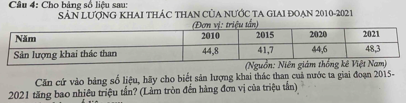 Cho bảng số liệu sau: 
SẢN LƯợNG KHAI THÁC THAN CỦA NƯỚC TA GIAI ĐOẠN 2010-2021 
Căn cứ vào bảng số liệu, hãy cho biết sản lượng khai thác than cuả nước ta giai đoạn 2015- 
2021 tăng bao nhiêu triệu tấn? (Làm tròn đến hàng đơn vị của triệu tấn)