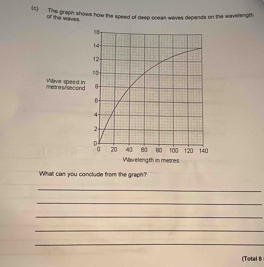 The graph shows how the speed of deep ocean waves depends on the wavelength 
of the waves.
16 -
14 -
12 -
10
Wave speed in
metres/second 8 -
6 -
4
2
0 -
0 20 40 60 80 100 120 140
Wavelength in metres
What can you conclude from the graph? 
_ 
_ 
_ 
_ 
_ 
(Total 8