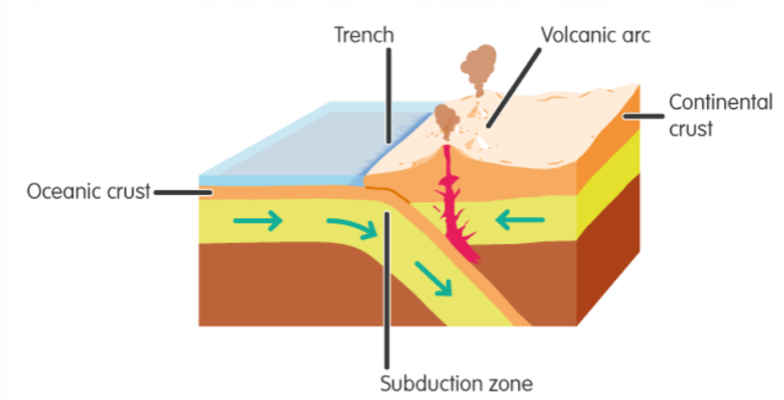 al 
Subduction zone